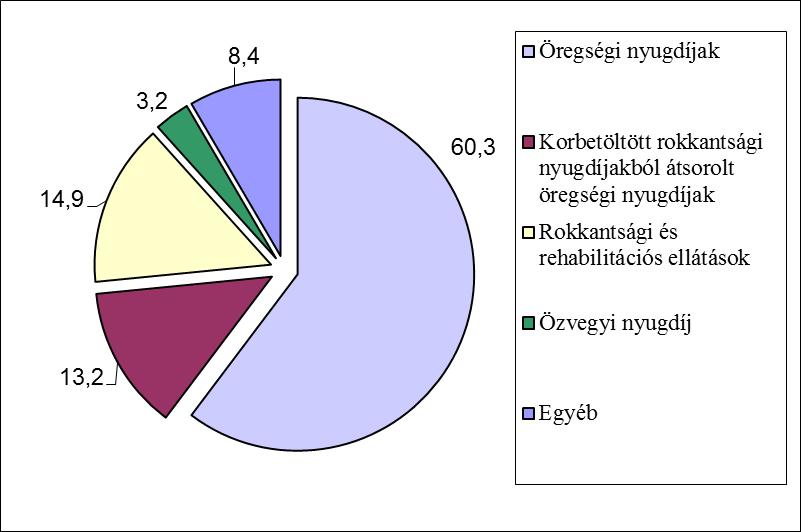 A nyugellátásban részesülők létszáma 2 222 091 fő volt, ennek 37,2%-a férfi, 62,8%-a nő.