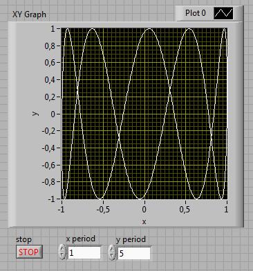 óra A LabVIEW