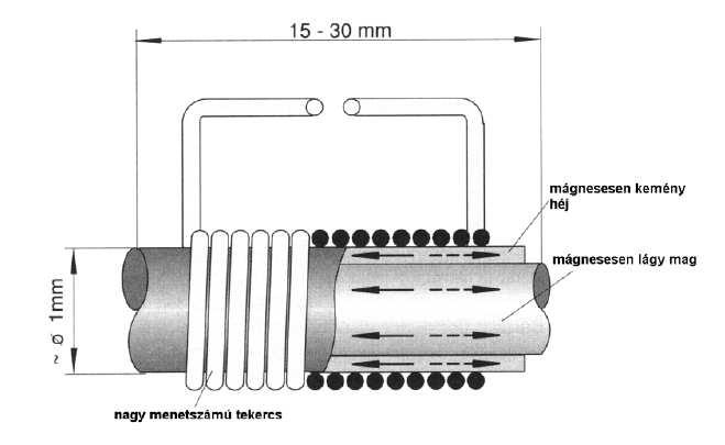 9.2.4. Wiegand-szenzor A Wiegand-szenzor lényegében egy olyan ferromágneses anyagból készült (kb.