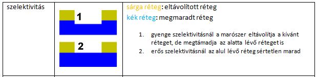 Maratási eljárások Nedves maratás Marószer oldatába merítve történik a folyamat Anizotróp marás Marási sebesség erősen