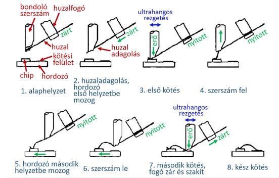 Mikrotechnikai kötések Mikrotechnikai kötések biztosítása Típusai