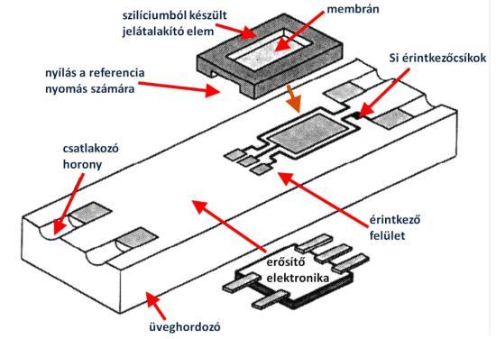 Orvosi nyomásmérő II A membránt