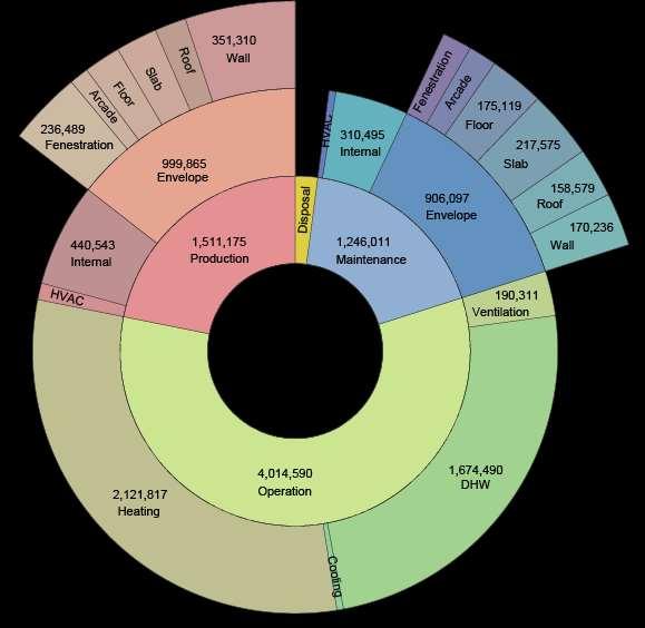 Building Life Cycle Assessment