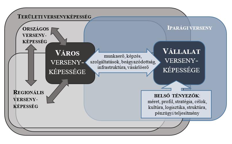 A városi és vállalati versenyképesség