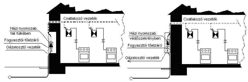 A kisnyomású fogyasztói főelzáró elhelyezési lehetőségei zártsorú beépítés esetében 7.8.c) sz.