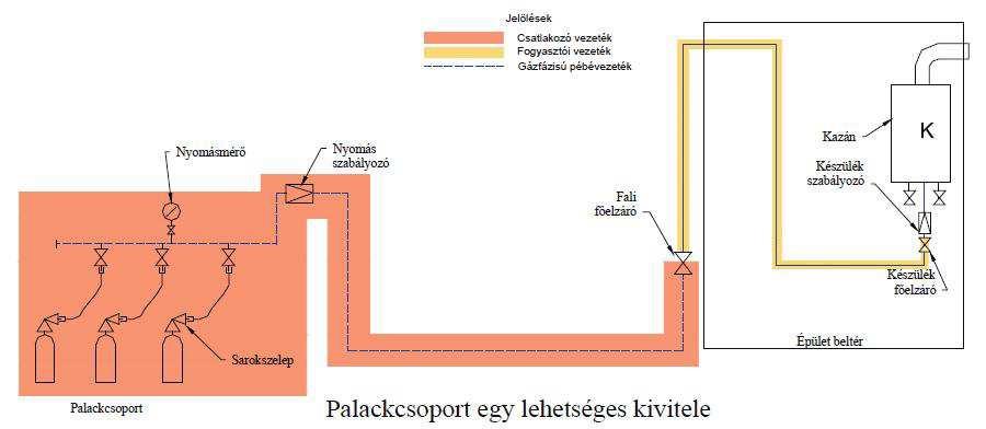 7.8.j) sz. ábra A csatlakozó- és a fogyasztói vezeték határai palackcsoportos pébégáz ellátó rendszernél 7.9. Jegyzőkönyv a gázfelhasználó technológia műszaki biztonsági felülvizsgálatáról 7.9.1.