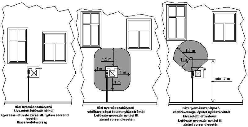 3.5. sz. ábra A házi nyomásszabályozó védőtávolságainak és a lefúvató elhelyezésének változatai 3.2.6.1.3. Középnyomású házi nyomásszabályozók elhelyezésének további feltételei a) Házi