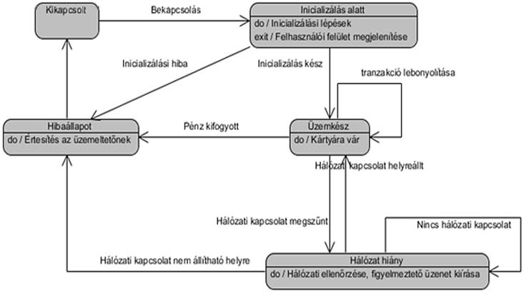 (állapot jelölése) (Példa diagram ATM automata) 13 14 Együttműködési diagram Az objektumoknak a probléma megoldásában való együttműködését mutatja be.