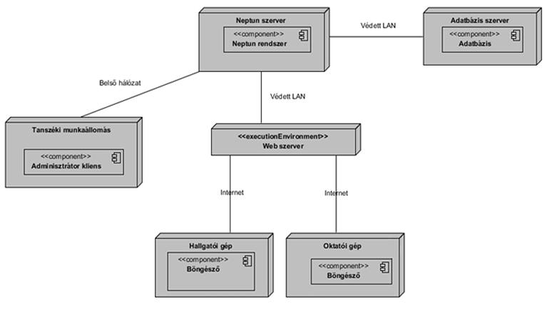 Telepítési diagram (mintapélda 1)