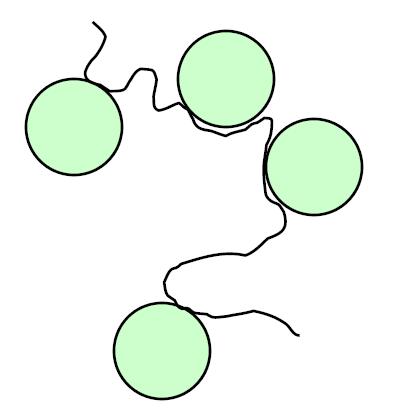 Good adsorbent, good solvent, (very) low polymer density, (very) long polymers The long polymers bind the colloids together in open flocs.