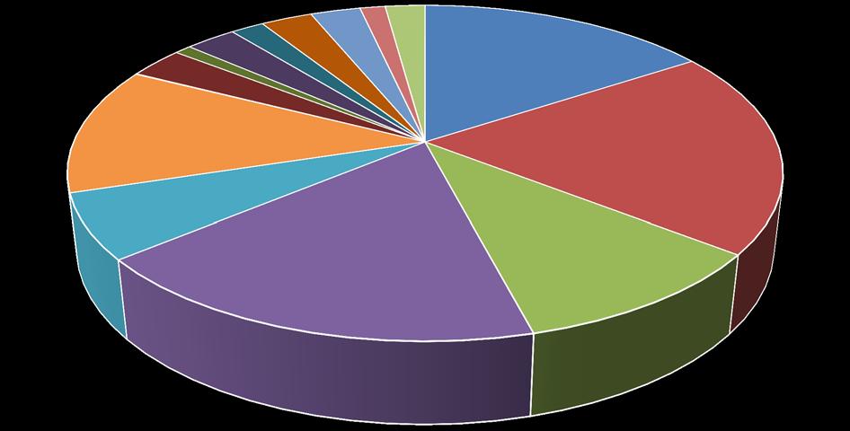 Helyzetértékelő munkarész Összefoglalóan az alábbi diagram mutatja a városrészek lakónépességének arányát az összlakossághoz viszonyítva a 2011-es népszámlálási adatok szerint 48.