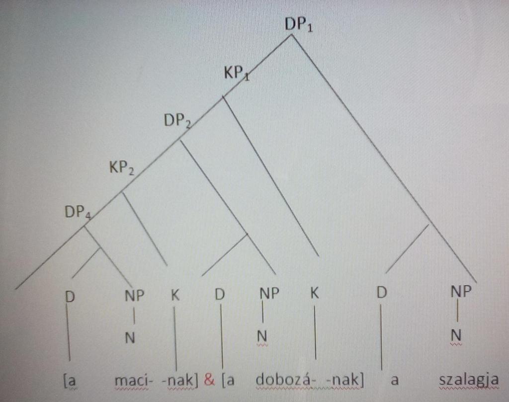 A MAGYAR REKURZÍV BIRTOKOS SZERKEZET 3?