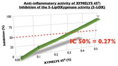A gyulladások, bőrérzékenység során az 5-LOX és a COX enzimek jelentős szerepet játszanak.