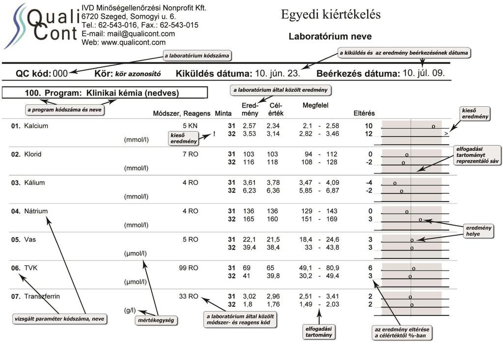 Analitikai teljesítmény becslésére