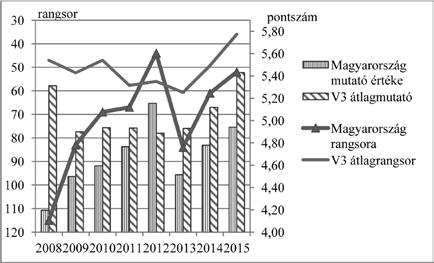 Forrás: WEF: Global Competitivenes Reports. 6.