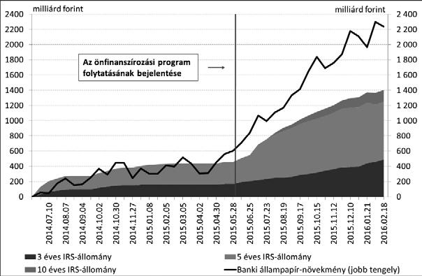 408 A monetáris politika a XXI. században 3. ábra A jegybanki kamatcsere-állomány alakulása az önfinanszírozási program bejelentésétől kezdődően. Forrás: MNB. (állampapírok) jellemzően fix kamatait.