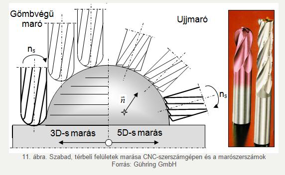 MARÁS A CNC-technika terjedésével egyre nagyobb jelentőséget kap a szabad, térbeli felületek marása, különösen a szerszámgyártásban (lásd ábra).