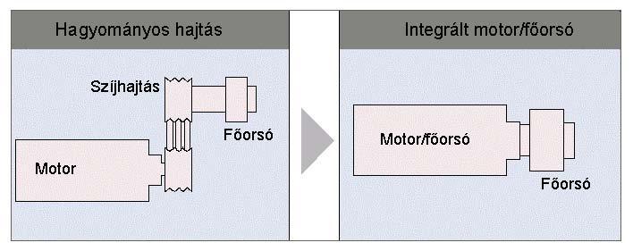 Megmunkálóközpontok Főhajtás Régebben: hajtómotorok aszinkron, majd pólusváltós motorok Napjainkban: a fordulatszám-növekedés tendenciája, ami a főhajtóművek vonatkozásában a fokozatok csökkenését és