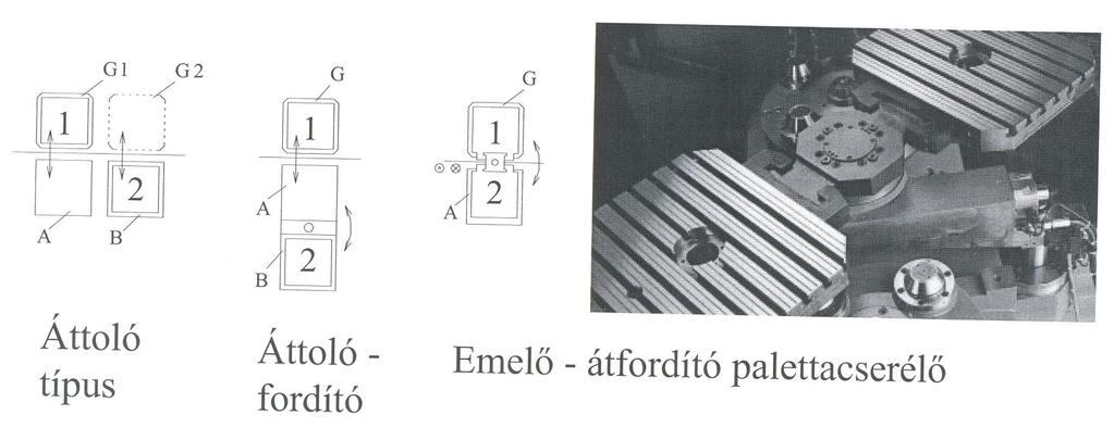 Automatikus palettacsere