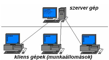 WIN-TAX programrendszerek hálózatos beállítása A Novitax ügyviteli programrendszerek hálózatos beállítása a következők alapján történhet: Hálózatos beállítás Szerver és kliens gépre telepítendő