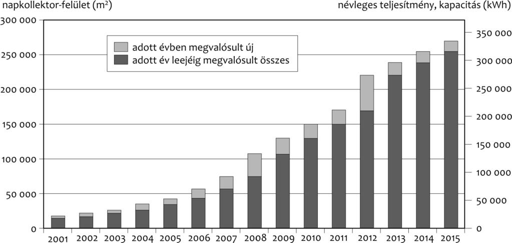 A megvalósult napkollektoros rendszerek tekintetében hazánk európai összehasonlításban a leggyengébben teljesítő országok közé tartozik.