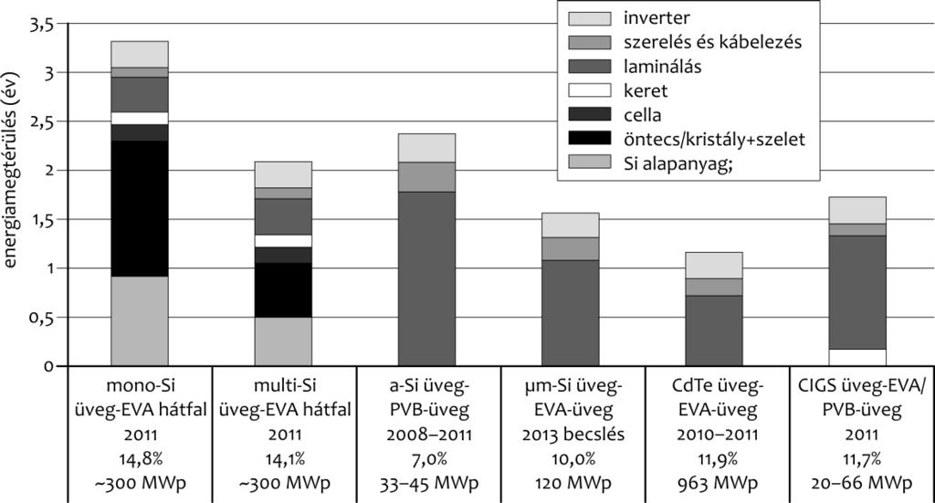 A tömeggyártású napelemes berendezések készítéséhez szükséges energia Magyarországon is 0,96 2,64 év alatt térül meg.