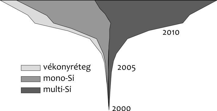 534 3. ábra A főbb napelemtípusok éves gyártási volumene 3.