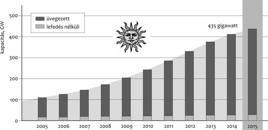 518 A mezőgazdasági termelés hőigényeit kielégítő szoláris termikus potenciál összesen 15,91 PJ/év értéket tesz ki.