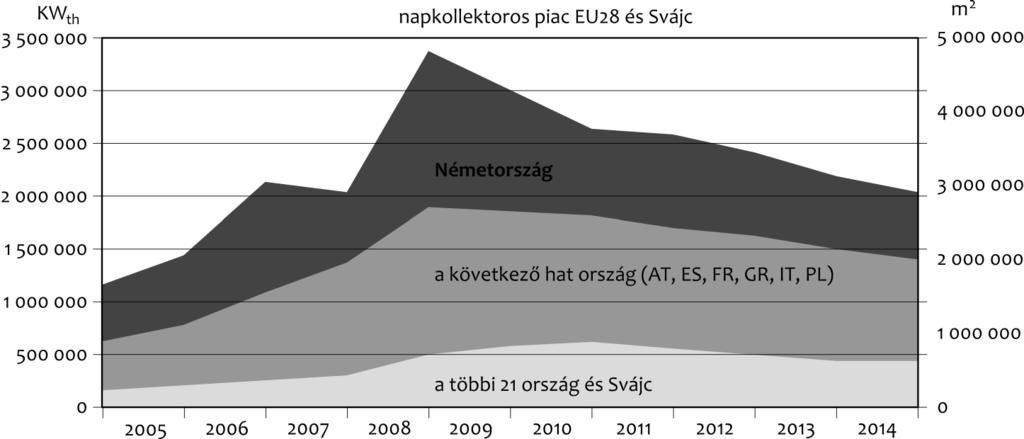 volt (a th index a hőenergiára utal), ez 45,4 millió m 2 napkollektor-felületnek felel meg.