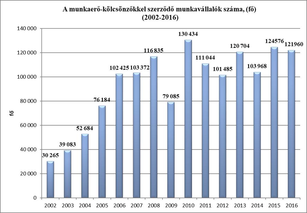 Egy munkaerő-kölcsönzővel szerződött foglalkoztatóra átlagosan 12,9 fő foglalkoztatott jutott 3 országos szinten.