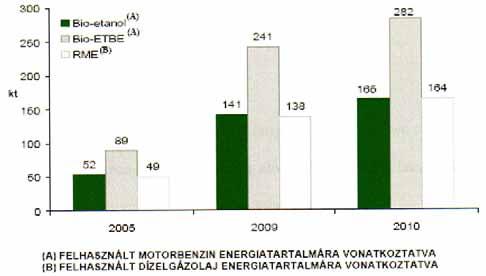 A bio-etanol előállítás nyersanyagforrása tekintetében a legnagyobb volument a gabonafélék jelentik.