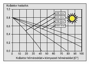 1 0,8 Hatásfok 0,6 0,4 0,2 0 0 0,02 0,04 0,06 0,08 0,1 0,12 0,14 0,16 X [m2k/w] 114.