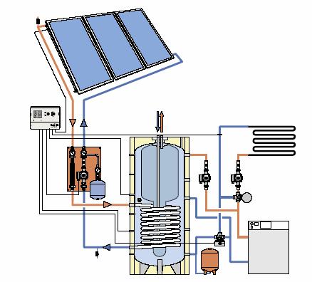 136. ábra: HMV készítő és kiegészítő fűtést biztosító rendszer Szabályozások A napkollektoros, vagy napkollektorokat is integráló termikus rendszerek a feladattól és a kiépítettség bonyolultságától