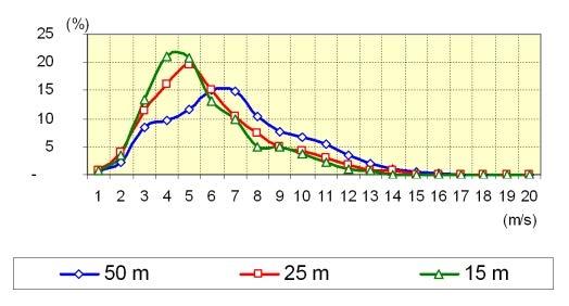 A magasság függvényében jelentősen változnak a szélsebesség eloszlások. 147.