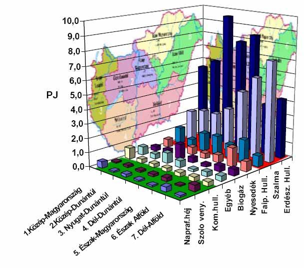 Az egyéb ráfordítás, a beruházás és az emberi munka energiatartalmát is figyelembe véve összességében 4-5-szörös az energiahatékonyság. Hazánkban a megtermelt biomassza nagy része mégis kárba vész.