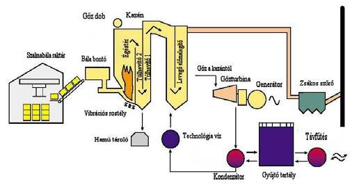 A csak előaprított anyagot fogadó tüzelőberendezések melletti szecskázók elé bálabontó-aprító gépek állíthatók a technológiai sorba.