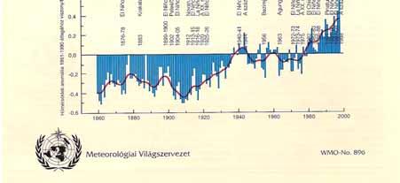 ábra: Az átlaghőmérséklet trendje 1998-ban a magas éves átlaghőmérsékletek főképp a magas minimum hőmérsékletek miatt alakultak ki; Ausztráliában, Írországban, Quatarban és néhány más országban.