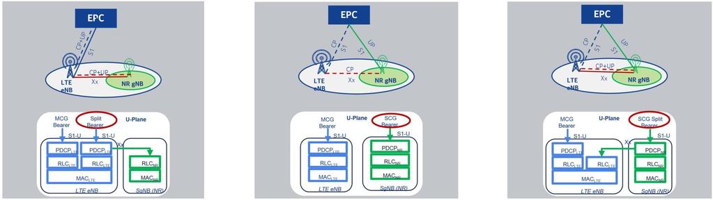 Non-standalone (NSA) 5G Dual connectivity: adatforgalom szimultán történik LTE-n es 5G-n.