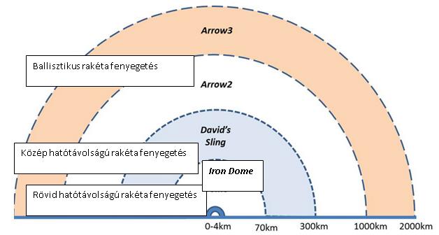 17.sz. ábra: Az izraeli rakétavédelmi rendszer A fenti ábra nem tartalmazza a 2014 Singapur Air Show-n már bemutatott, de jelenleg még fejlesztés alatt lévő Iron Beam rendszert.