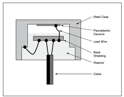 Szenzorfelépítés Ház: Zárt rendszer esetében fémből készül és hozzávan rögzítve a piezoelektromos kerámia, nyitott esetben csak a szenzor