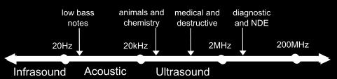 Az ultrahangos érzékelés története Ultrasound_range_diagram.png: Original uploader was LightYear at en.wikipediaultrasound_range_diagram_png_(sk).svg:, CC BY-SA 3.0, https://commons.wikimedia.