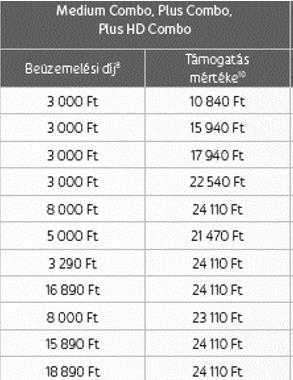 szükséges Beüzemelési díjak: A telepítés szerint hagyományos-egyszeri, támogatott-egyszeri és hagyományostöbbszöri beüzemelést különböztetünk meg a Combo csomagok új előfizetőknek történő