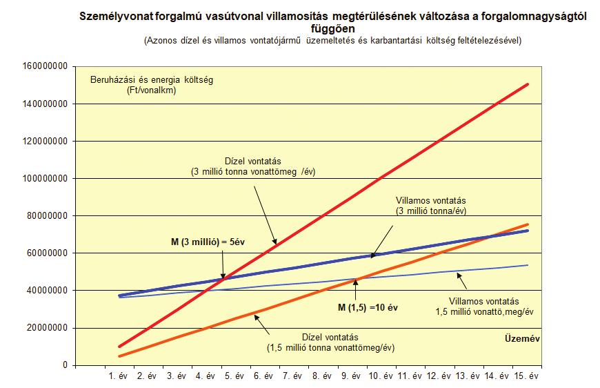 a gazdaságos villamos vontatás teljesítménye az összesből akár 90% feletti részarányú is lehet. Ebből következik, hogy van még villamosítási feladat a magyar vasúthálózaton. 1.
