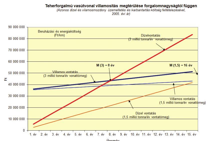 ábra: Vasút villamosítás megtérülése forgalomnagyság függvényében az áruszállítás esetén (Forrás: MÁV FKI) Vonal Száll. telj.