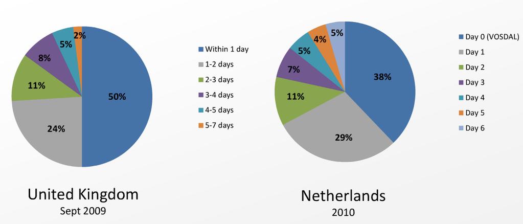 3. ábra: Az időeltolásos tévénézés megoszlása aszerint, hogy a visszanézés az élő adást követően hány napon belül történt (Egyesült Királyság, Hollandia) Forrás: Eurodata TV Worldwide & Relevant
