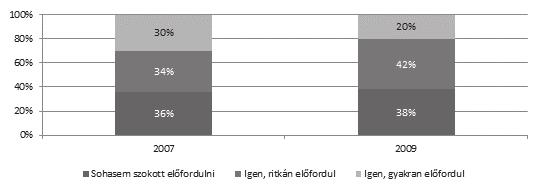 Székely Levente A multitasking generáció nyomában 1. ábra: Internetezés közben más médiumok fogyasztásának gyakorisága (Adatok forrása: WIP, 2007 2009) got mutatnak.
