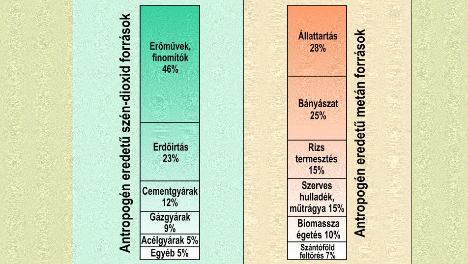 A szén-dioxid és a