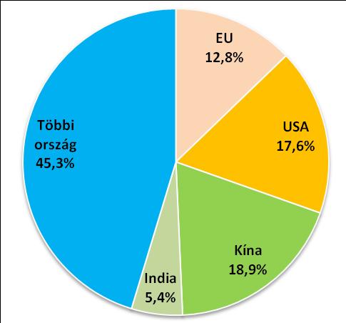 A globális üvegházhatású gázok kibocsátásának gyors átrendeződése 2005 2012 EU + USA