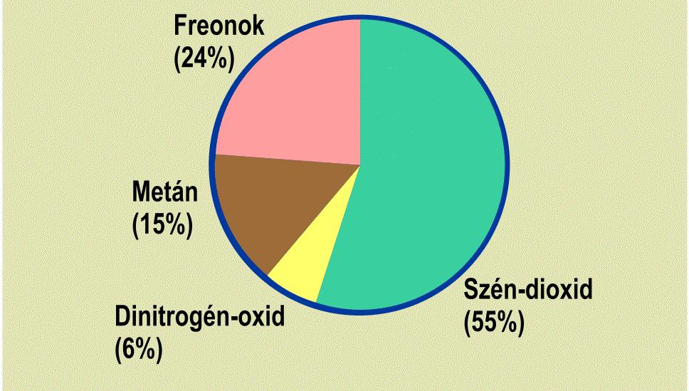 Az üvegházgázok