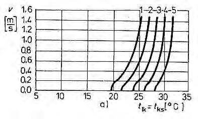 Fanger féle komfort diagramok 2. csoport: (4 db) Azonos levegő és közepes sugárzási hőmérséklet fgv.